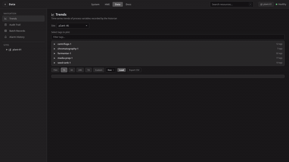 The Trends view with the fermenter's temperature element picked, a seven-day window and five-minute averages selected, and Grafana easing in beside it already pointed at a Plant historian PostgreSQL data source; a time_bucket and avg query over tag_values is typed into Grafana's SQL editor and run over the same seven days, and the trace it draws carries the same eight temperature excursions as the chart on the left, on an auto-scaled axis rather than the tag's engineering range